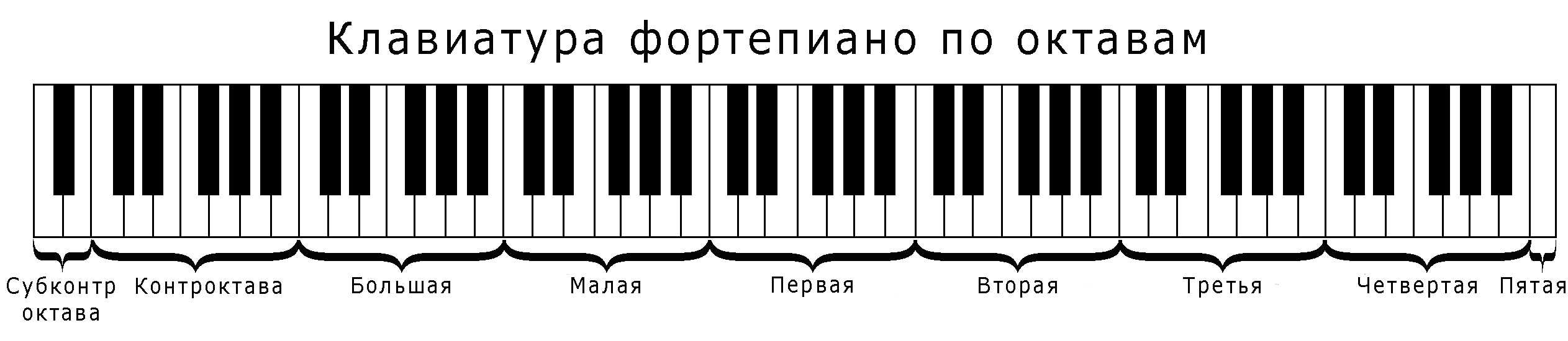 Клавиши классического пианино. Октавы фортепиано схема. Клавиатура пианино 3 октавы. Клавиатура фортепиано схема с октавами. Клавиатура фортепиано октавы.