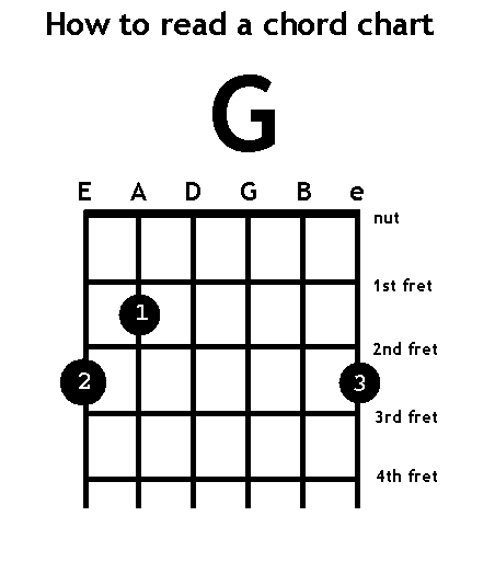 Табы g. Аккорд g на гитаре 6 струн. Аккорд g на гитаре 6 струн схема. Аккорд g на электрогитаре. Аппликатура аккорда g на гитаре.
