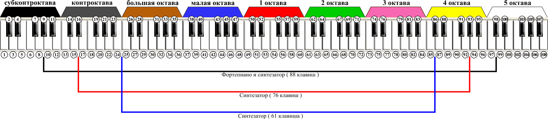 Количество октав. Схема синтезатора 1 Октава. Октавы на фортепиано 61 клавиша. Октавы синтезатора на 61 клавишу. 61 Клавиш синтезатор октавы.