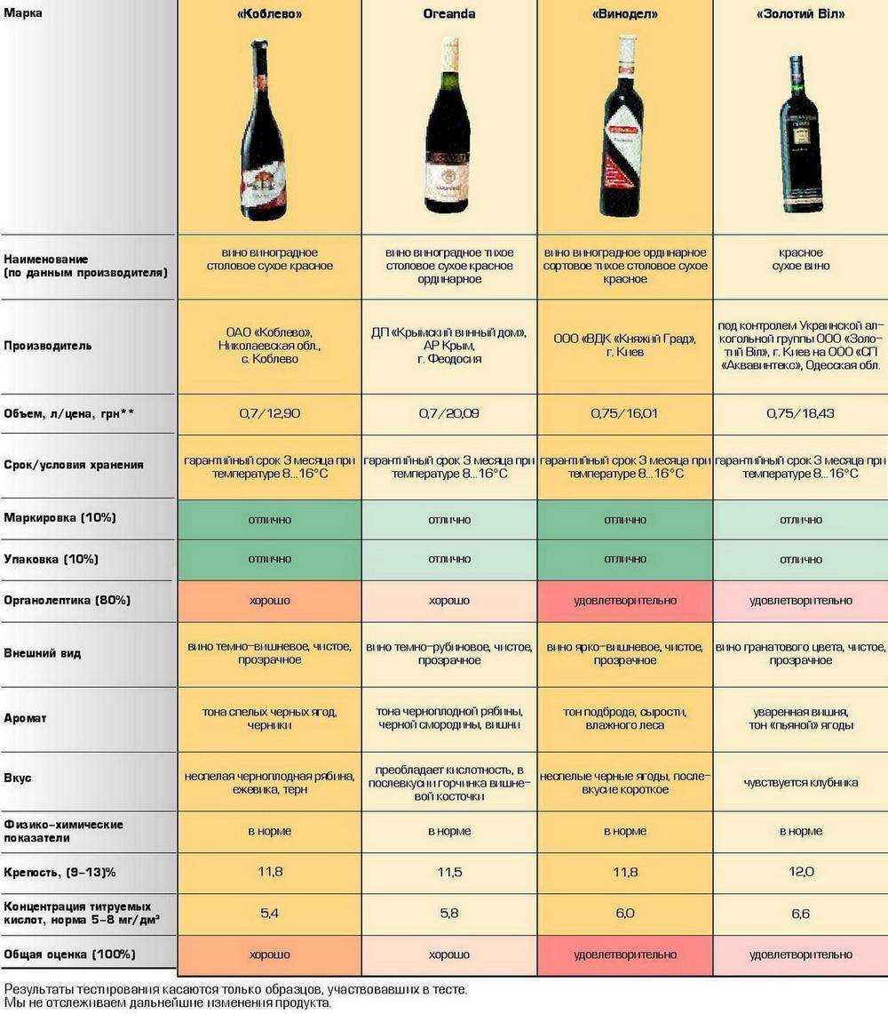 Таблица PH И кислотности вина