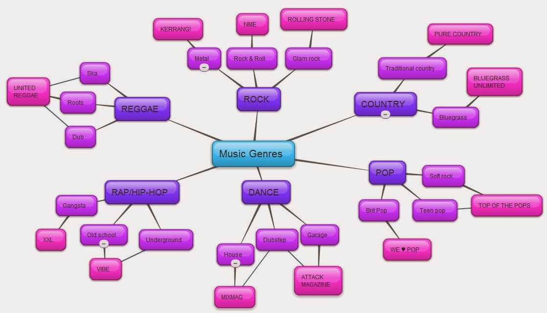 Направление в музыке 5 букв последняя н. Дерево музыкальных стилей. Музыкальные стили и направления. Классификация музыкальных жанров. Музыкальные стили в Музыке.