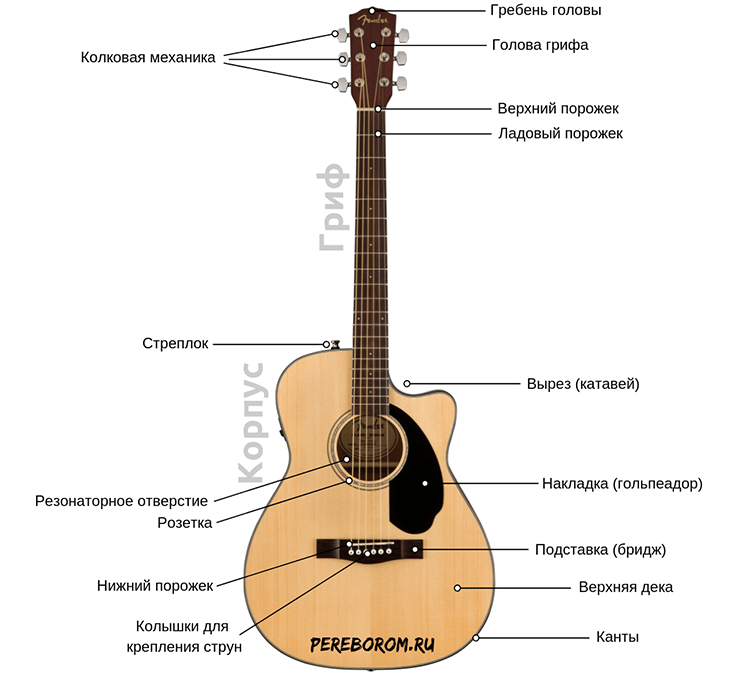 Гитара полный разбор. Устройство акустической гитары с названием деталей. Строение гитары акустической 6 струнной. Строение электроакустической гитары. Строение акустической гитары схема.