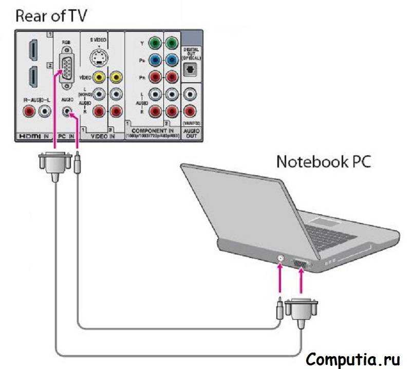 Вывести звук с компьютера на телевизор. Подключить компьютер к телевизору через HDMI со звуком. Подключить ноутбук к телевизору через кабель VGA. Подключить ноут к телевизору ВГА. Как подключить ноутбук к телевизору.