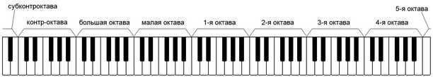 Октава высота. Октавы на пианино 88 клавиш. Октавы на фортепиано 88 клавиш. Октавы на фортепиано 61 клавиша. Октава фортепиано 2 октавы.