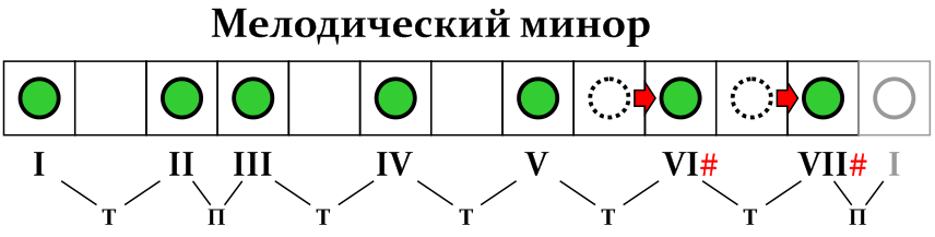 Что такое ядерный тон в мелодическом рисунке синтагмы