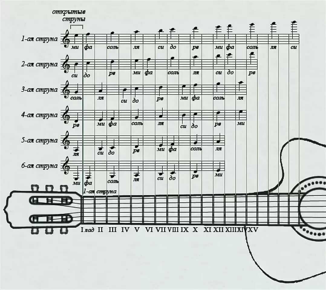 Таблица струны нот. Ноты на 6 струнной гитаре расположение. 6 Струнная гитара Ноты струн. Ноты на гитаре по струнам 6 струн. Нотный стан на гитаре 6 струн.
