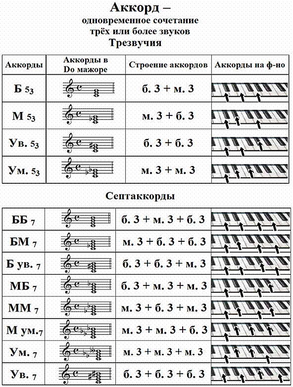 Гармония 3 звуков. Таблица вводных септаккордов ступени. Таблица построения аккордов. Структуры аккордов сольфеджио таблица. Интервальный состав септаккордов.