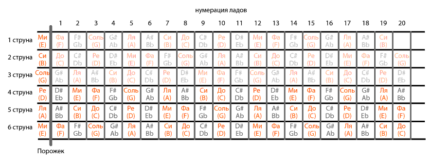 Гитара ноты 6. Аппликатура аккордов на гуслях 9 струн.