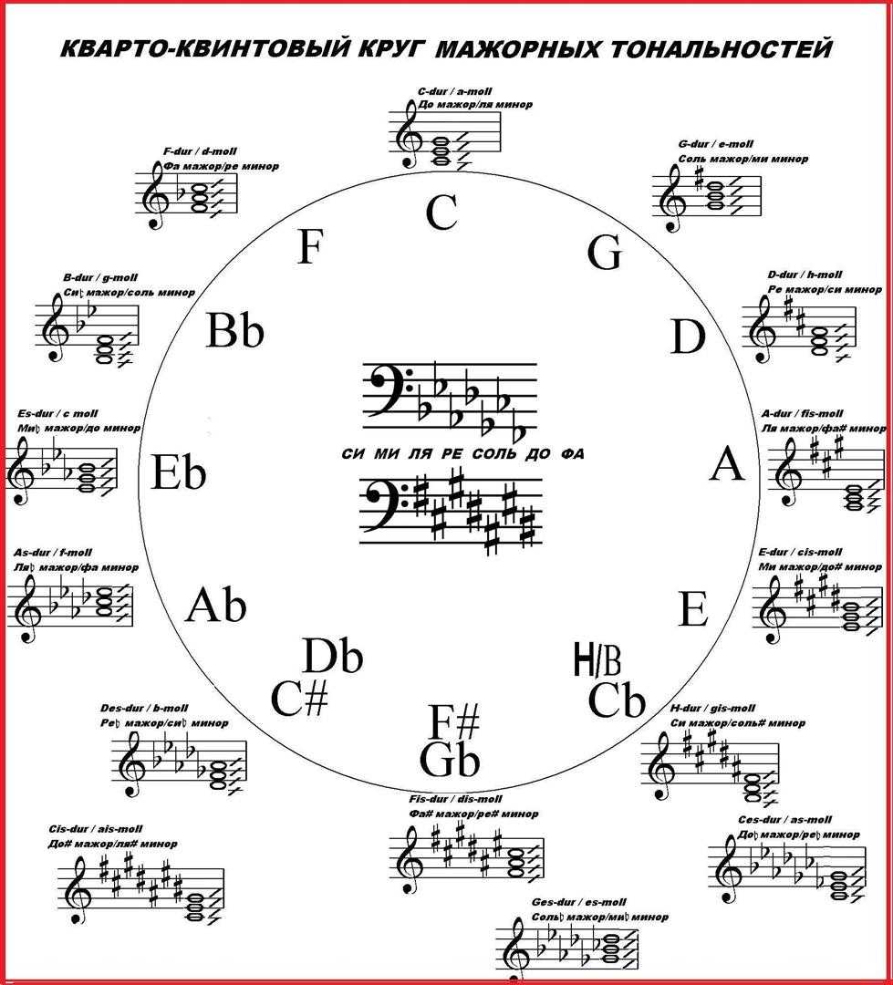 Схема тональностей в музыке