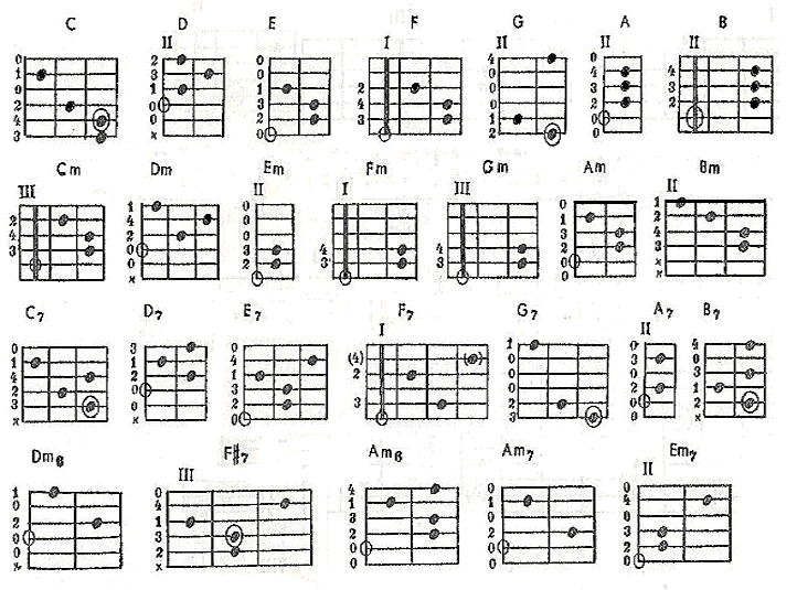 Таблица аккордов для начинающих. Табы всех аккордов для гитары. Лады на 6 струнной гитаре для начинающих. Аккорды для начинающих гитаристов на схеме. Аппликатура аккордов для гитары 6 струн для начинающих.