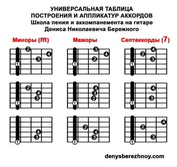 Схема аккордов на гитаре 6 струн