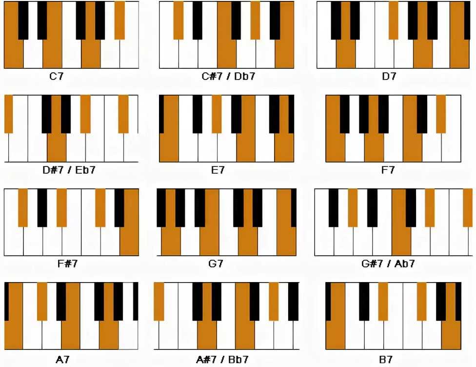 Аккорд c на пианино. Аккорд g7 на пианино. Аккорд а7 на пианино. Аккорд e75 на пианино. Минорные септаккорды для пианино.